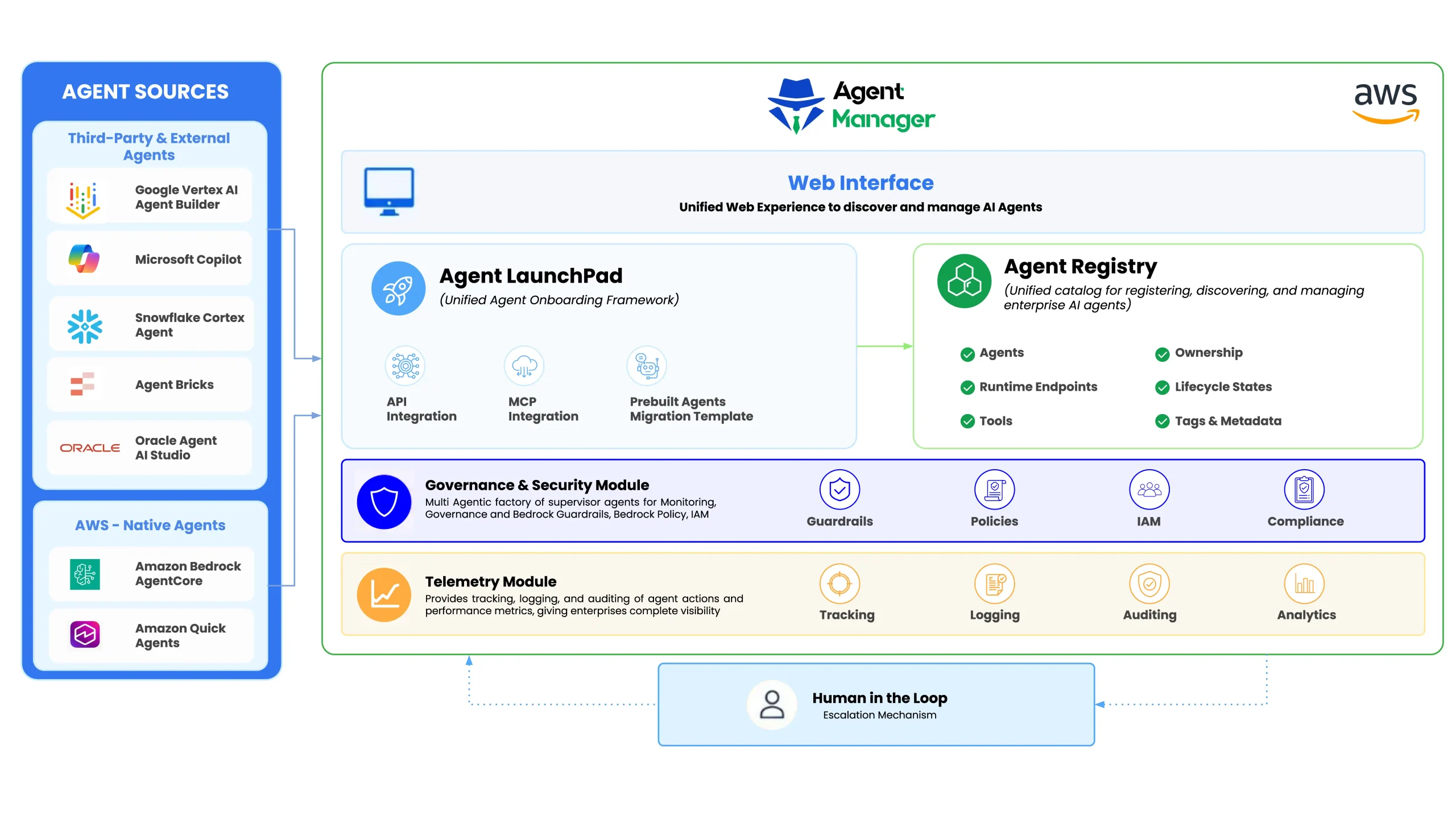 Quantiphi Agent Manager — an AWS-native Control Plane