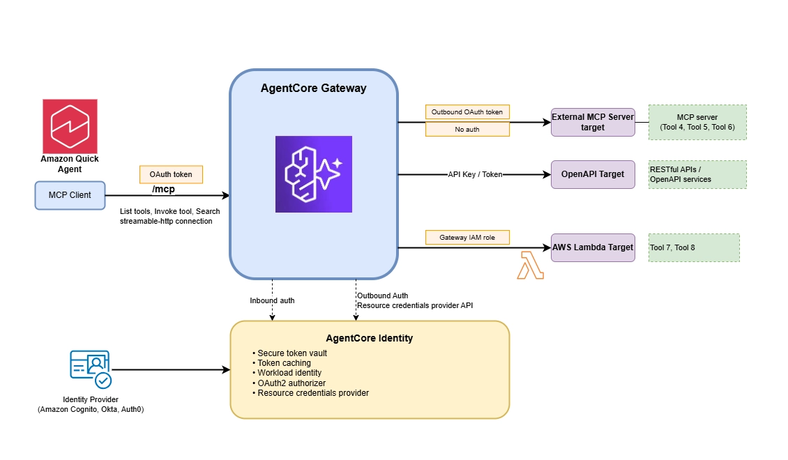 Request Routing via AgentCore Gateway