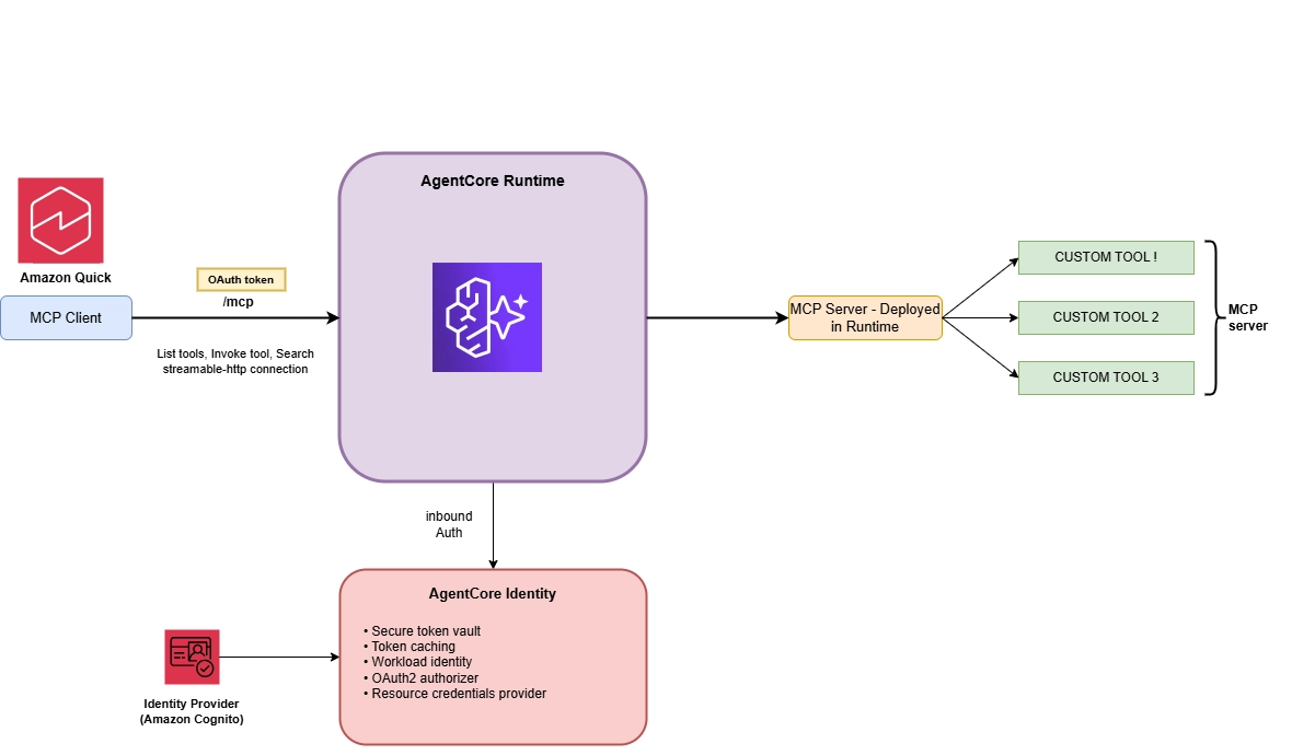 Request Routing via AgentCore Runtime