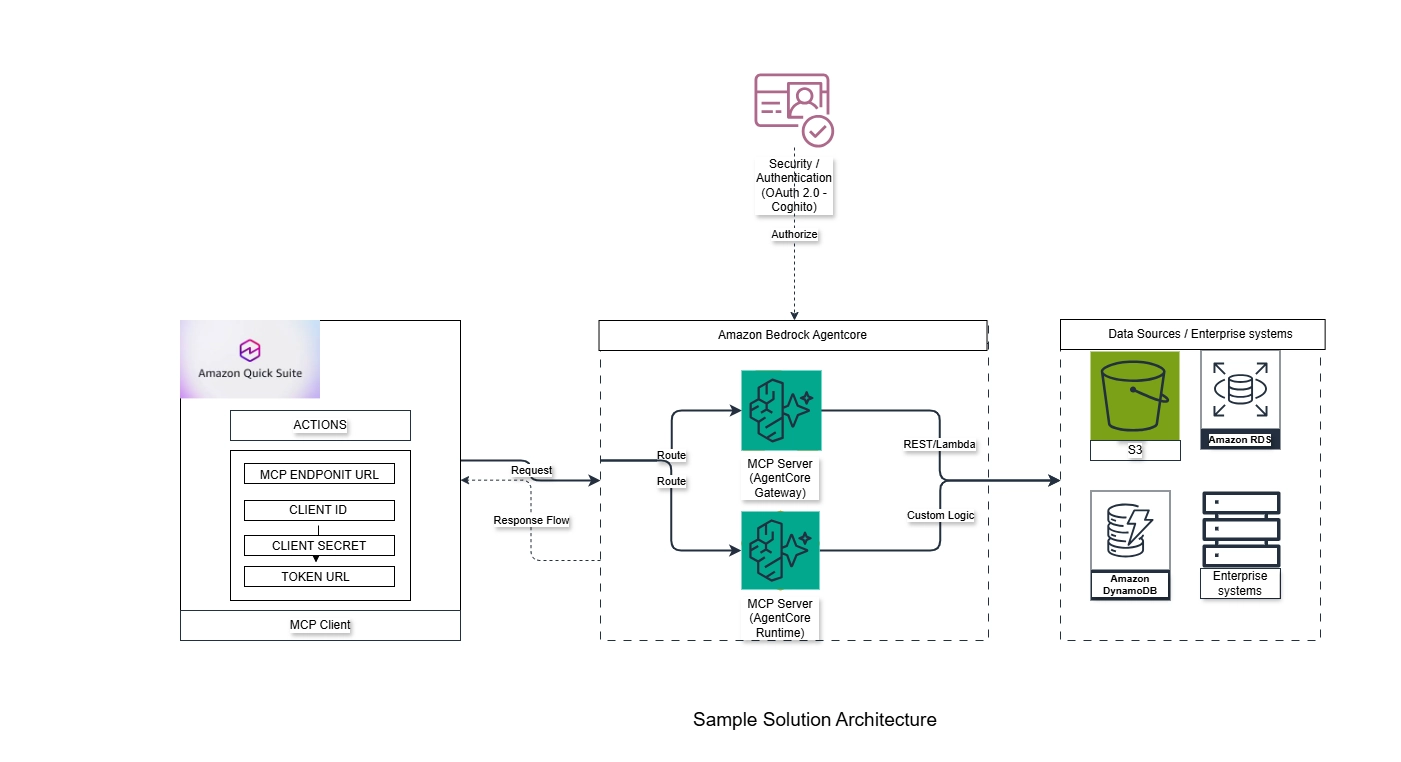 Sample Architecture-Bedrock AgentCore