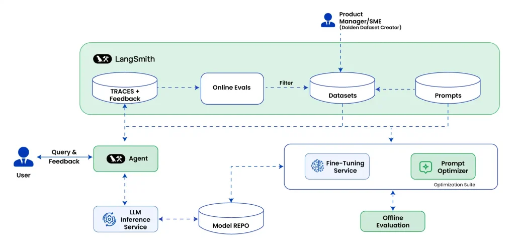 A technical architecture diagram demonstrating the self-learning loop, featuring a User Query routing through an Agent, LLM Inference Service, Model Repo, Optimization Suite, and Langsmith evaluation datasets.