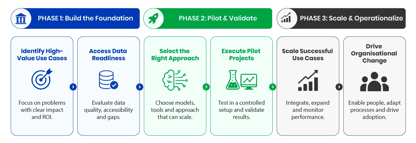 Implementing AI in Banking
