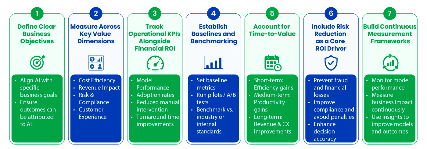 Measuring ROI of AI in Banking