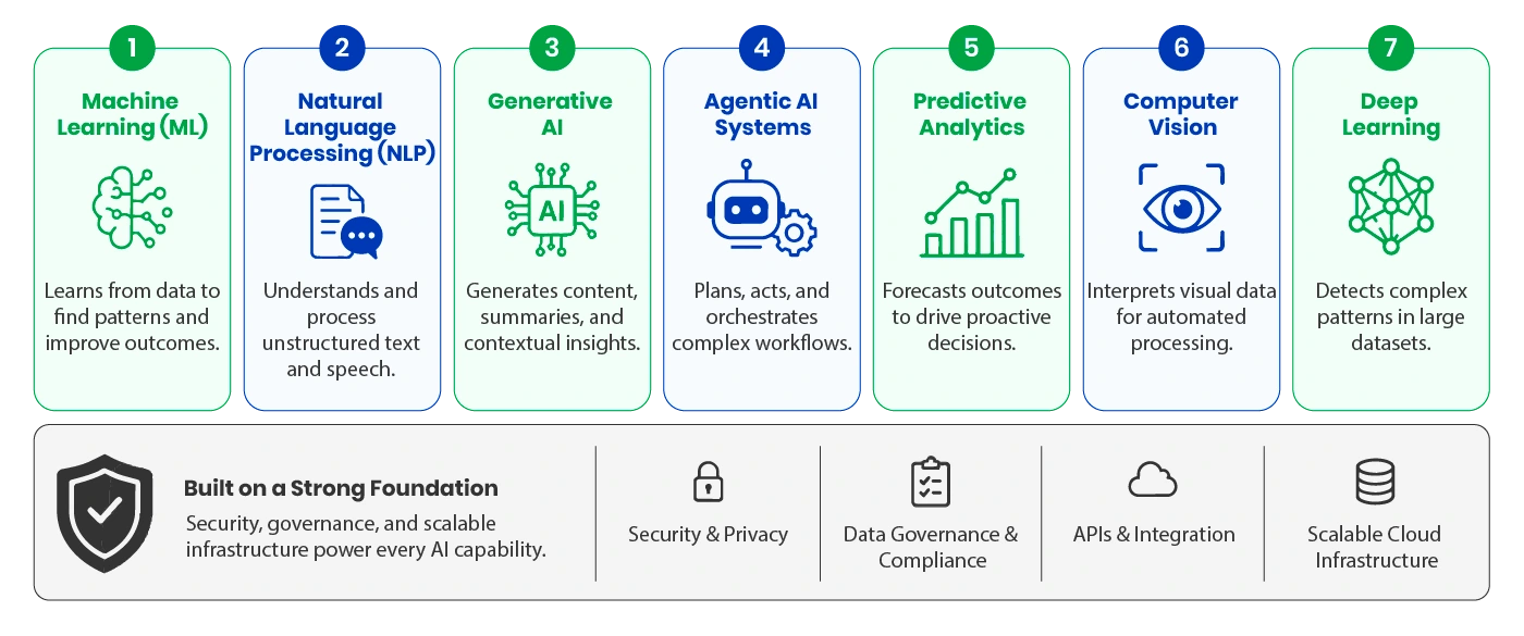 Technologies Power AI in Banking