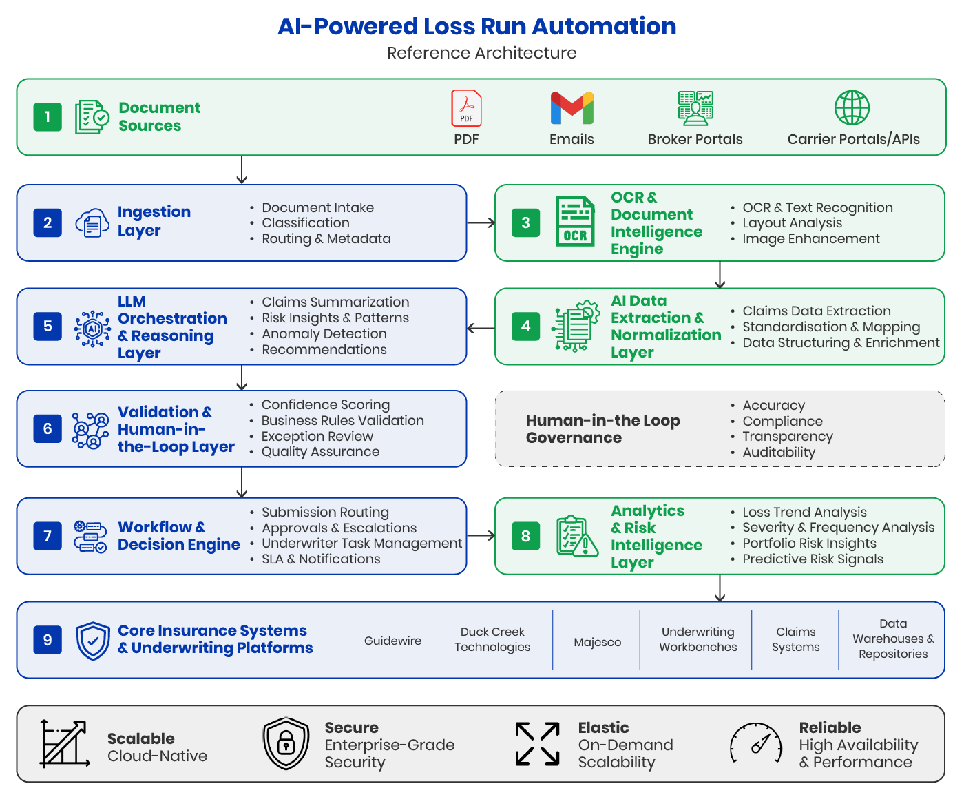 Enterprise Architecture for Loss Run Automation Architecture Overview