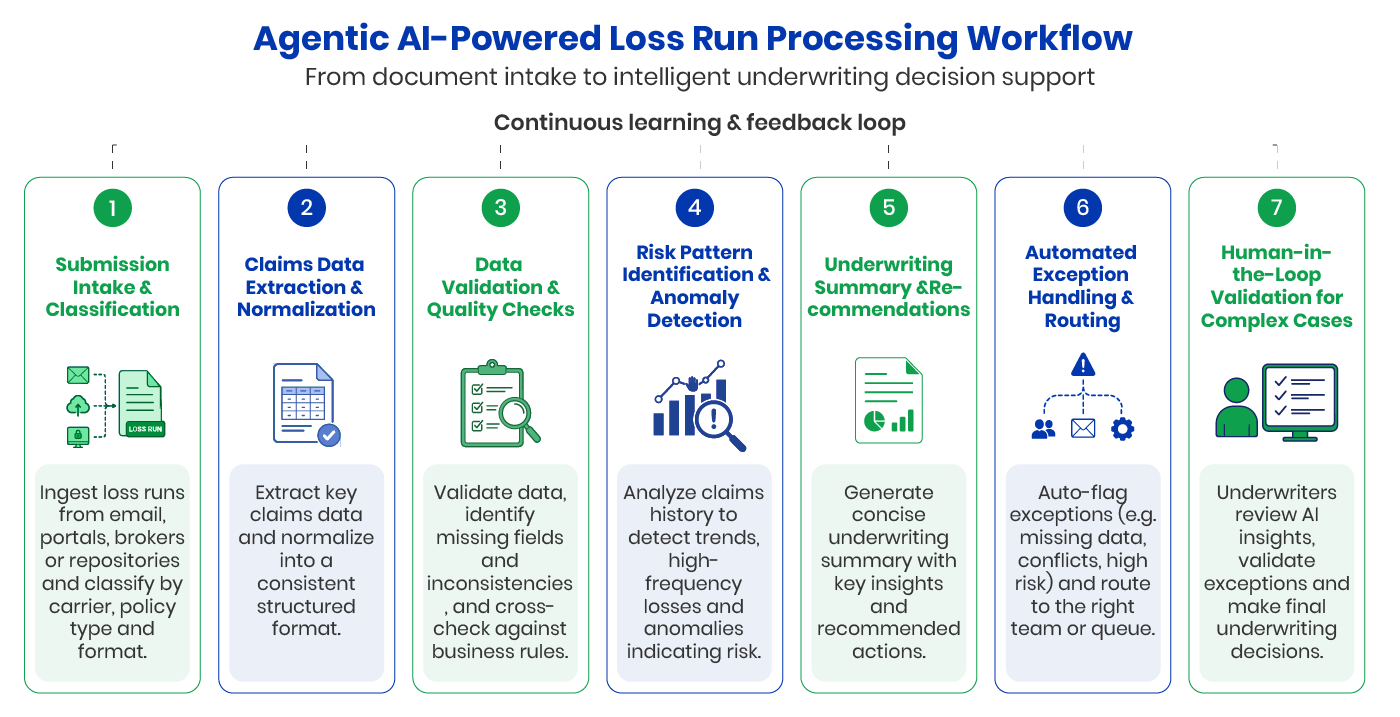 How Agentic AI Streamlines Loss Run Processing