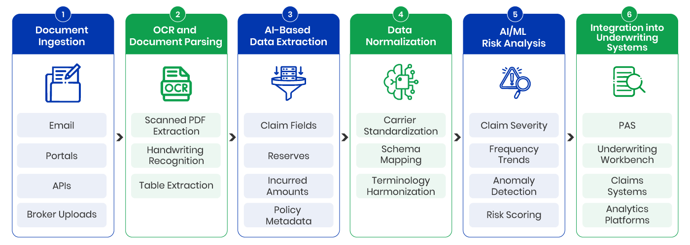How Modern Loss Run Automation Works
