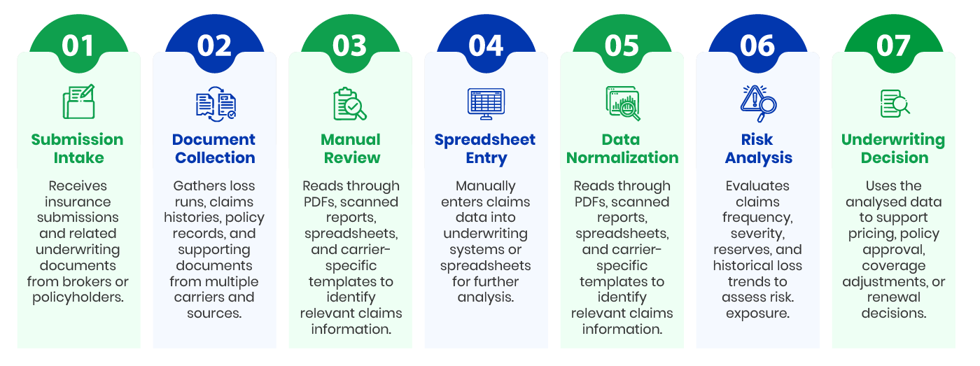 How Manual Loss Run Processing Works