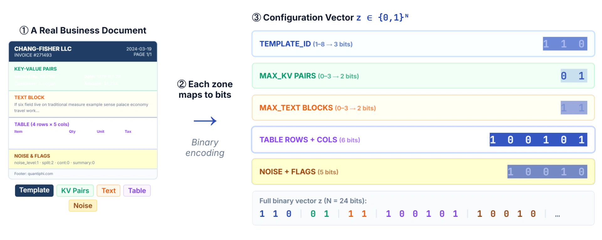 Figure 2. Representing a document in the form of search vectors