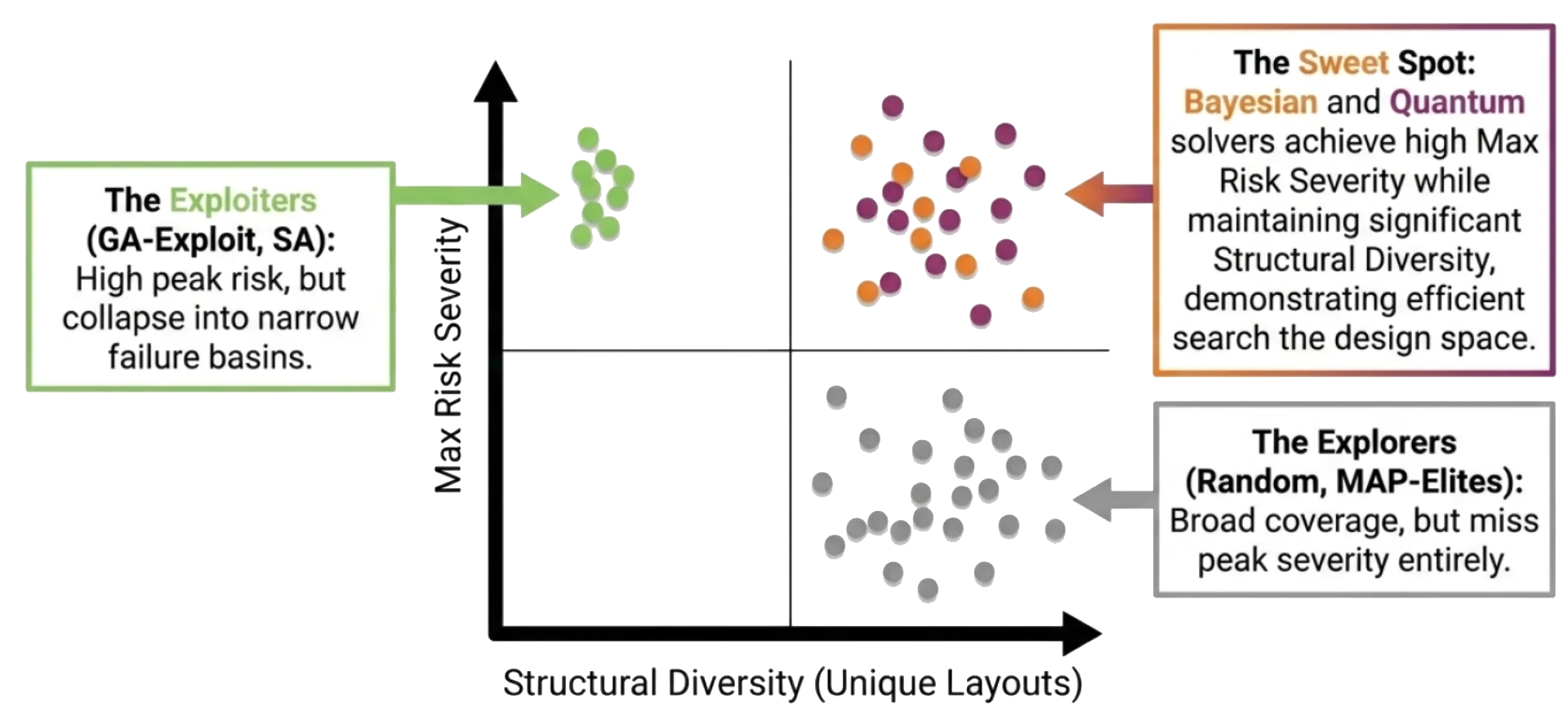 Figure 5. Solver complementarity for discovery of high risk and unique layouts