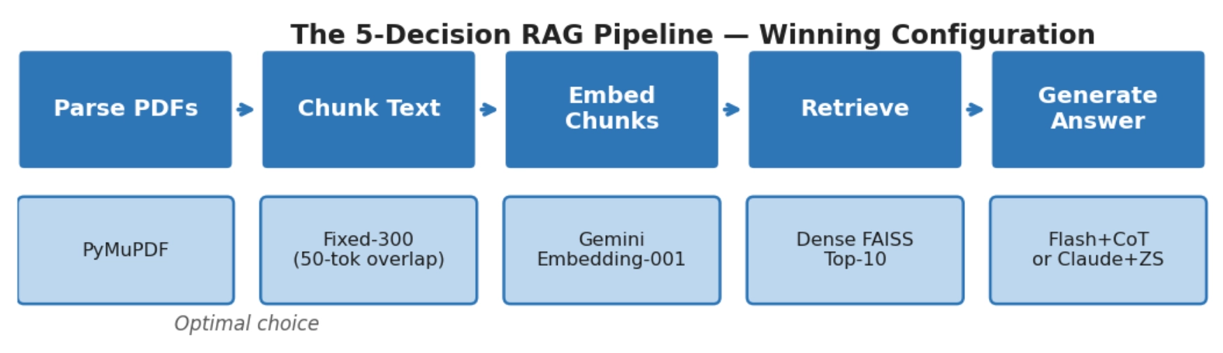 Figure 1. The five-stage RAG pipeline and the winning configuration at each stage