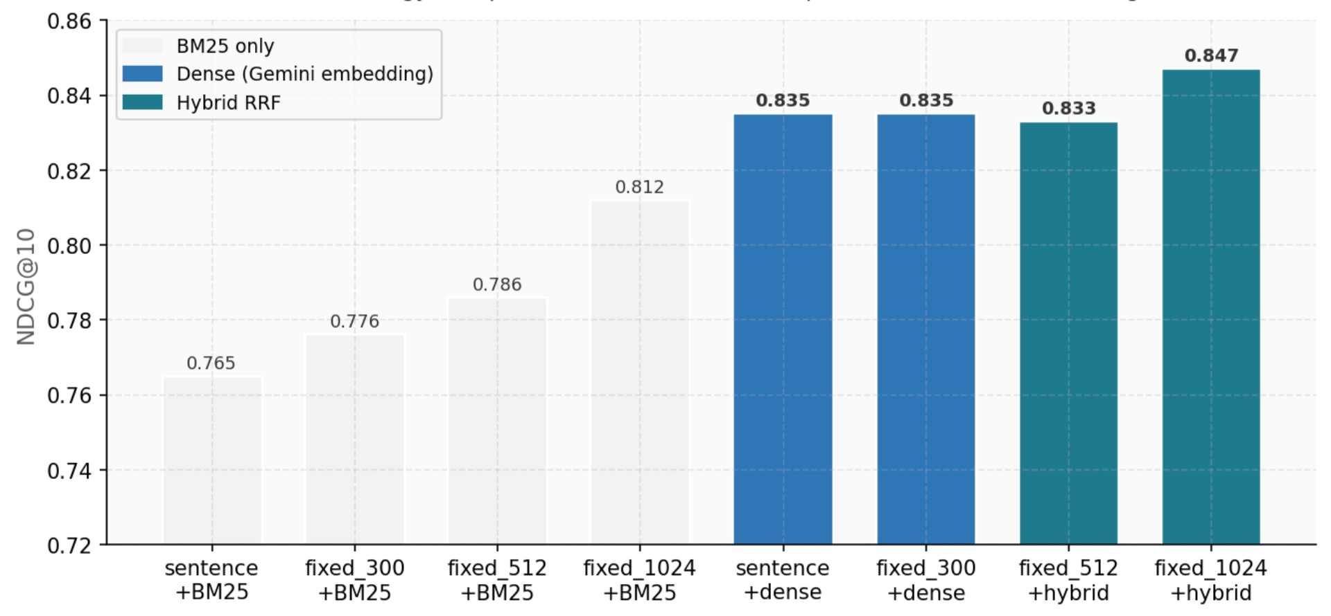 Figure 3. NDCG@10 across retrieval strategies (Whoosh BM25, Gemini dense, Hybrid RRF), grouped by chunking config.