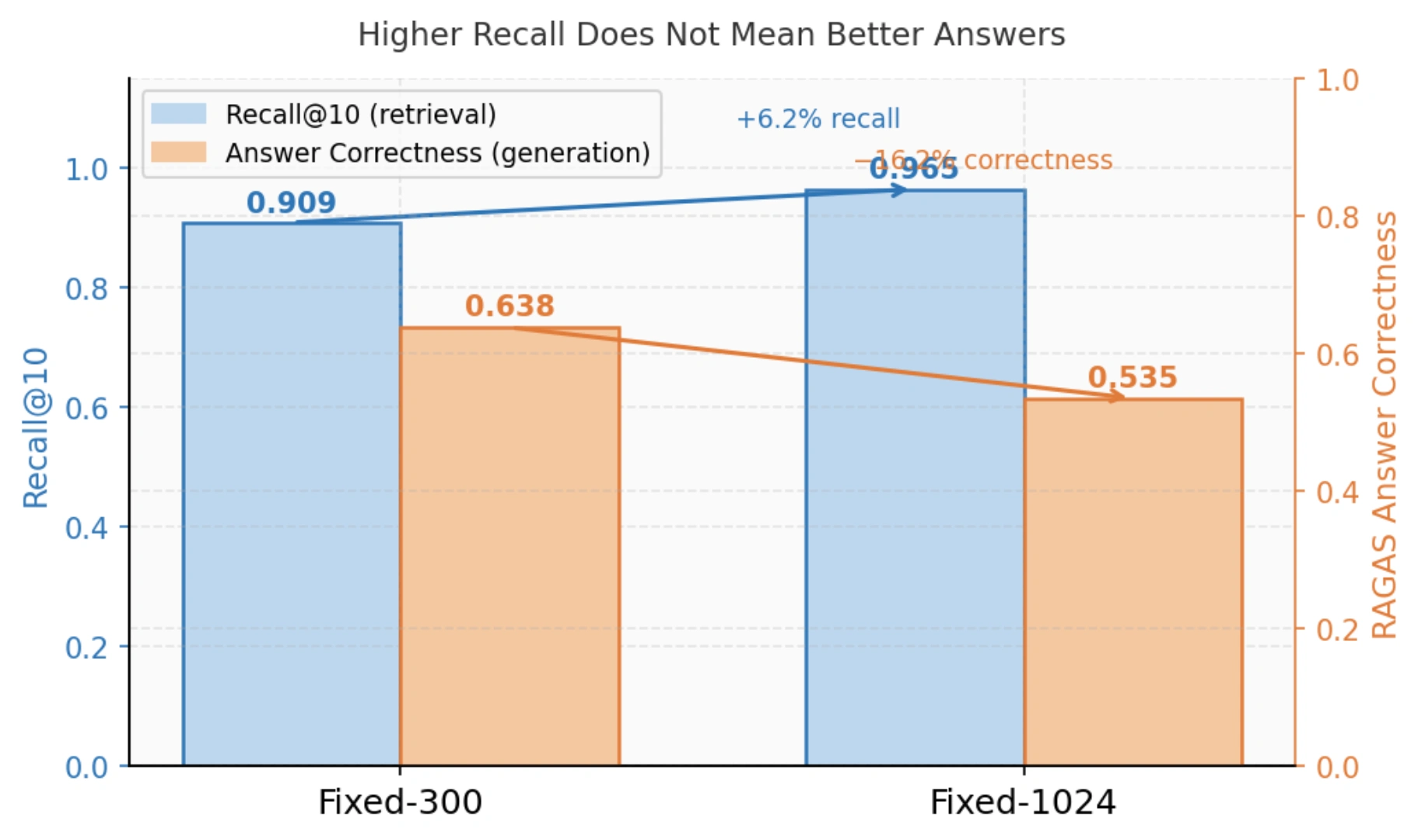 Figure 4. Recall@10 vs. answer correctness for the two chunkers evaluated end-to-end (800 questions).
