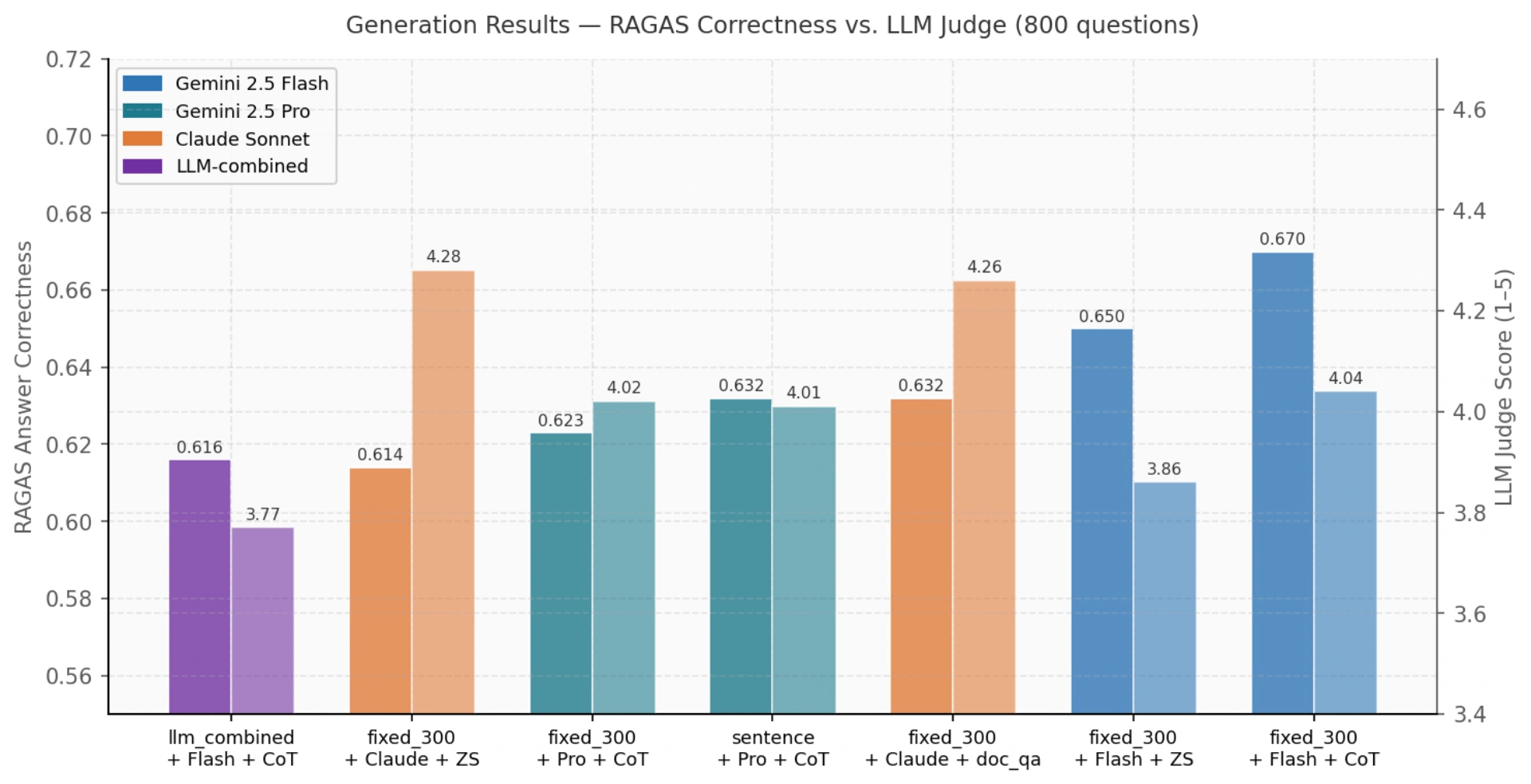 Figure 5. All evaluated generation combinations ranked by correctness