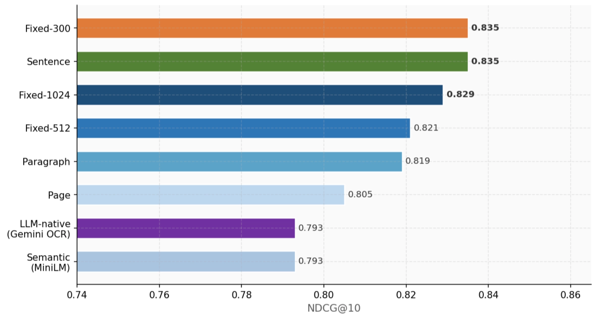 Figure 2. NDCG@10 across all chunking strategies (PyMuPDF parser, Gemini Embedding-001, dense FAISS, 800 questions).